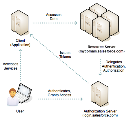 a-comprehensive-guide-to-oauth-authorization-flows-in-salesforce